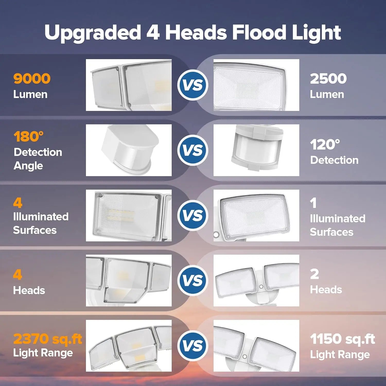 80W 9000LM LED Security Light with Motion Sensor, 4 Head Outdoor Flood Lights IP65 Waterproof for Garage Yard