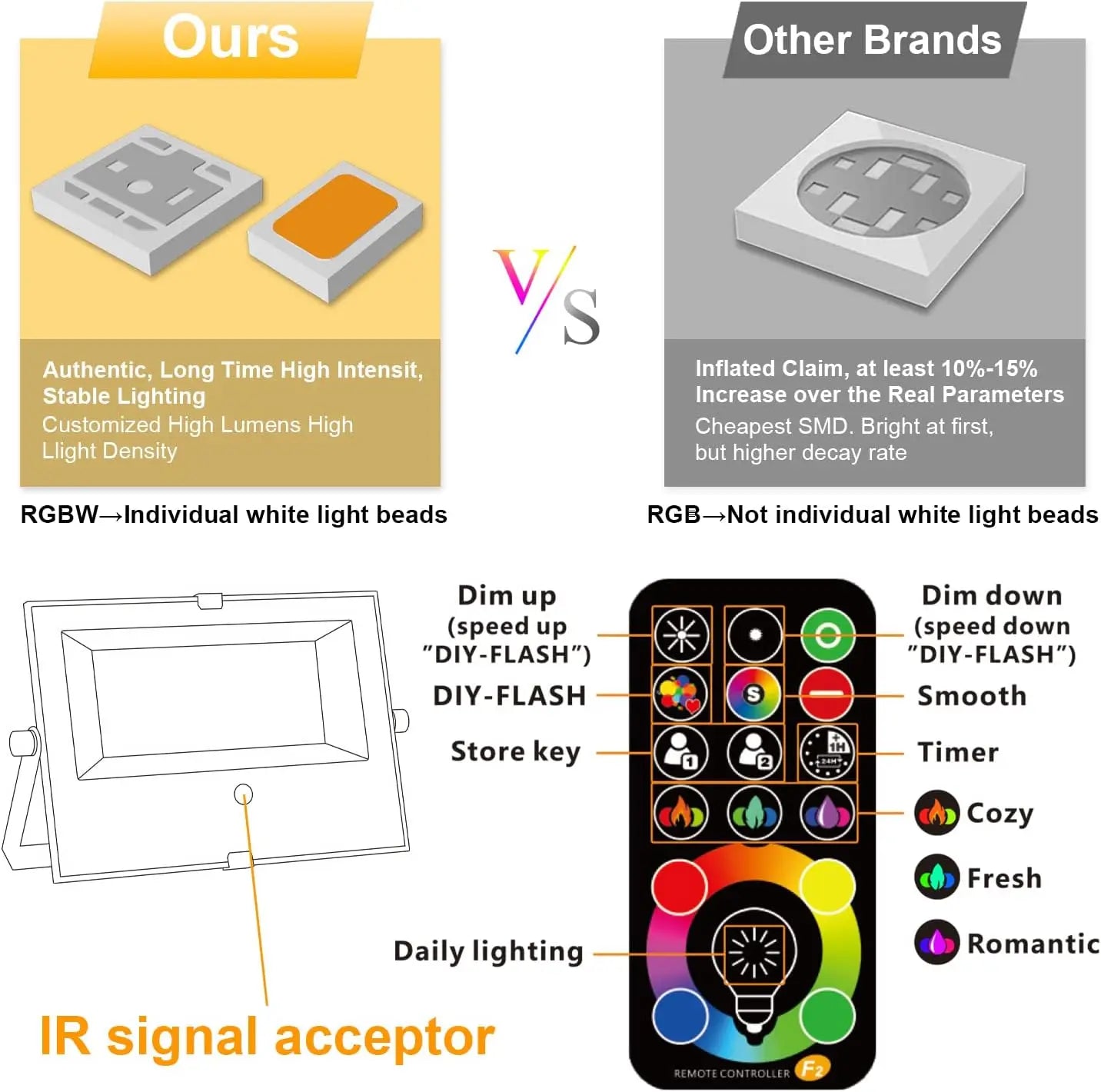 500W Equivalent RGB LED Flood Light, 24H Timer, 120 Colors, IP66 Waterproof Indoor Outdoor Lighting